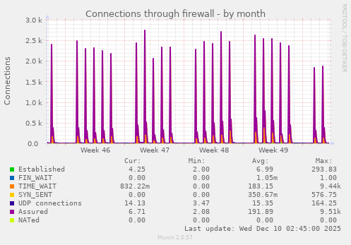 Connections through firewall