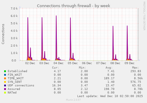 Connections through firewall