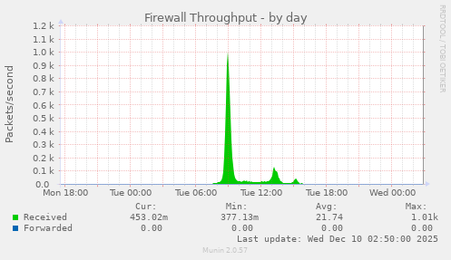 Firewall Throughput