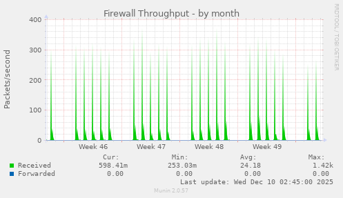 Firewall Throughput
