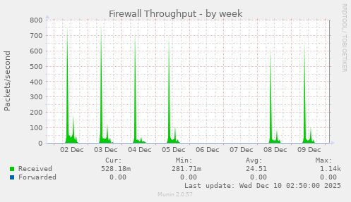 Firewall Throughput