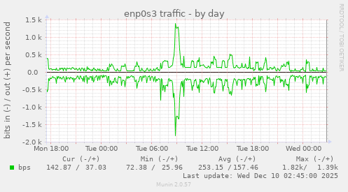 enp0s3 traffic