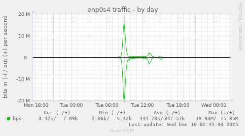 enp0s4 traffic