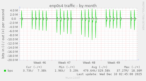 enp0s4 traffic