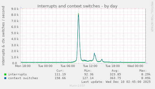 Interrupts and context switches