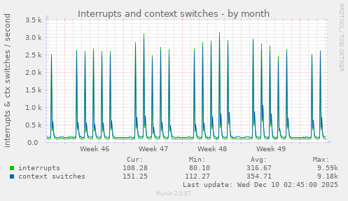 Interrupts and context switches