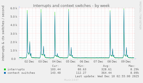 Interrupts and context switches