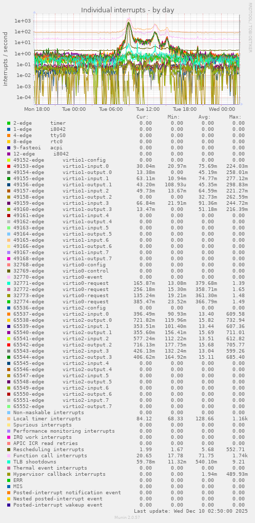 Individual interrupts