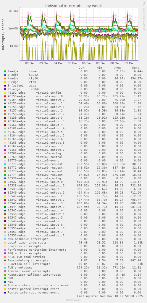 Individual interrupts