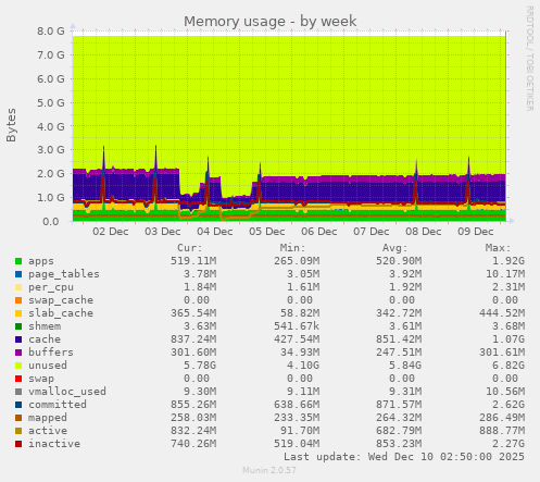 Memory usage