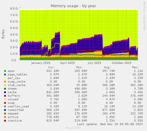 yearly graph