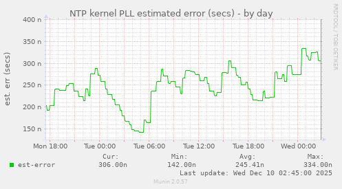 NTP kernel PLL estimated error (secs)