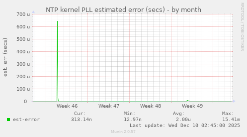 NTP kernel PLL estimated error (secs)