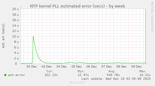 NTP kernel PLL estimated error (secs)