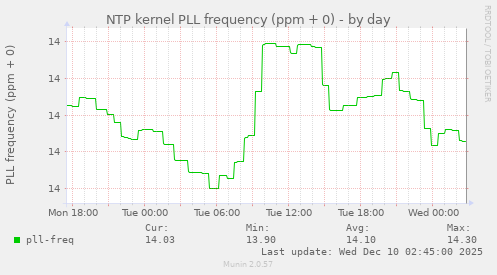 NTP kernel PLL frequency (ppm + 0)