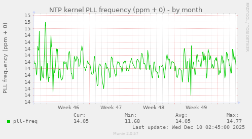NTP kernel PLL frequency (ppm + 0)