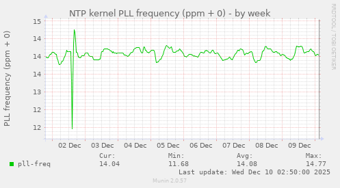 NTP kernel PLL frequency (ppm + 0)