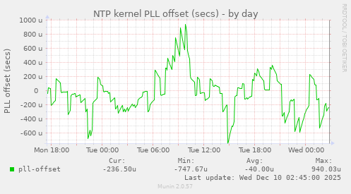 NTP kernel PLL offset (secs)