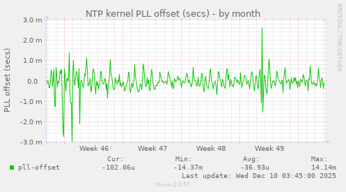 NTP kernel PLL offset (secs)