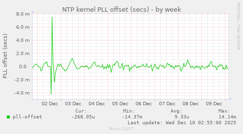 NTP kernel PLL offset (secs)