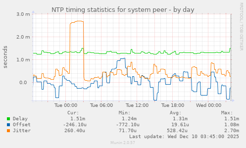 NTP timing statistics for system peer