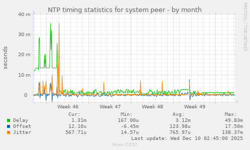 NTP timing statistics for system peer