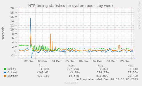 NTP timing statistics for system peer