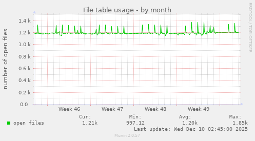 File table usage