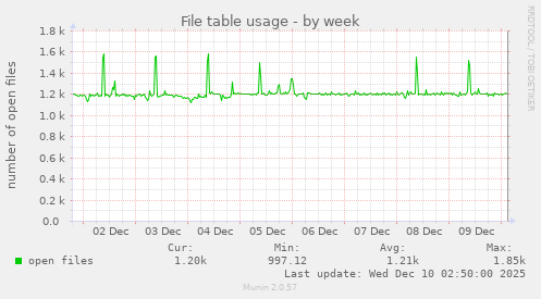 File table usage