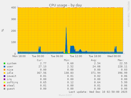 CPU usage