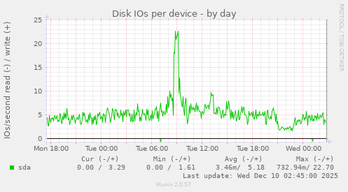 Disk IOs per device