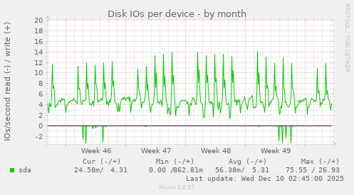 Disk IOs per device
