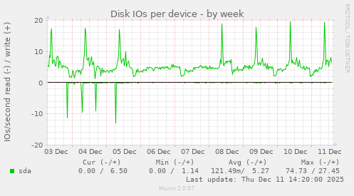 Disk IOs per device