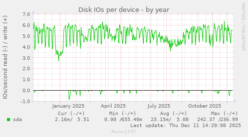 Disk IOs per device
