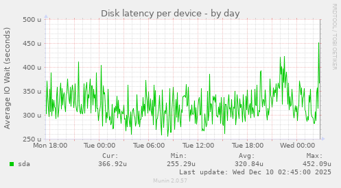 Disk latency per device