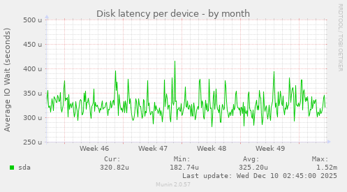 Disk latency per device