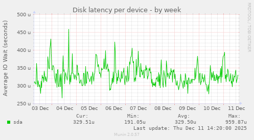 Disk latency per device