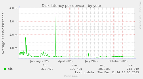 Disk latency per device