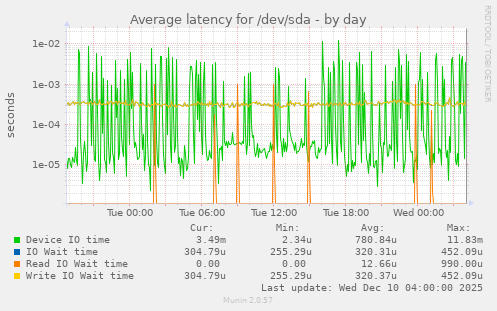 Average latency for /dev/sda