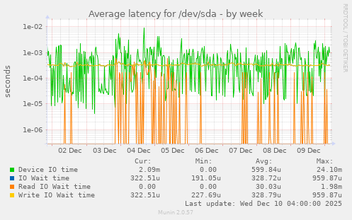 Average latency for /dev/sda