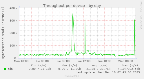 Throughput per device