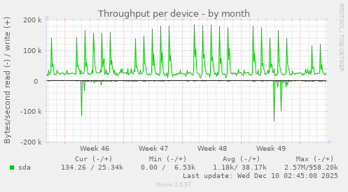 Throughput per device