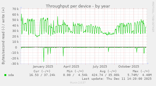 Throughput per device