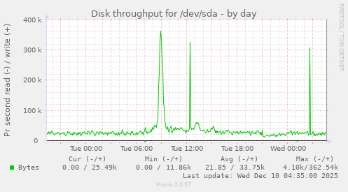 Disk throughput for /dev/sda
