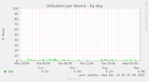Utilization per device