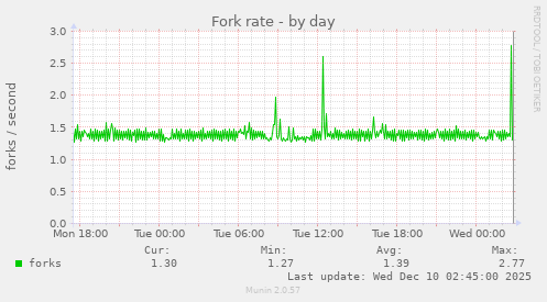 Fork rate