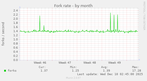Fork rate