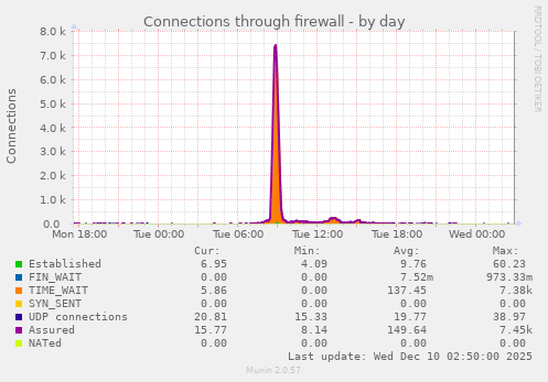 Connections through firewall