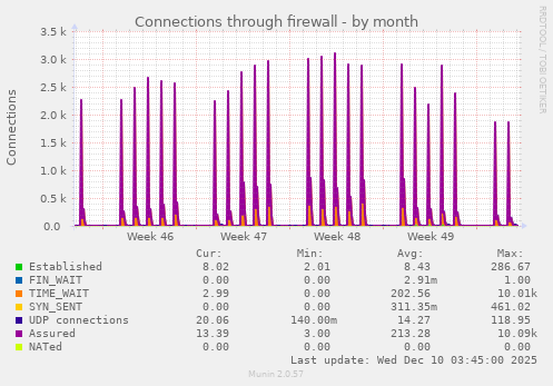 Connections through firewall