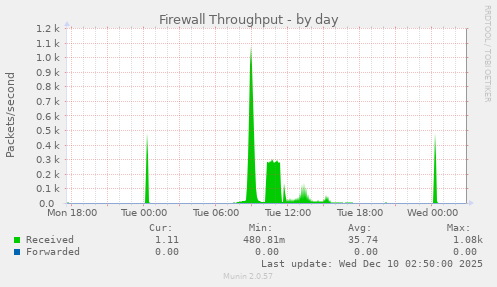 Firewall Throughput